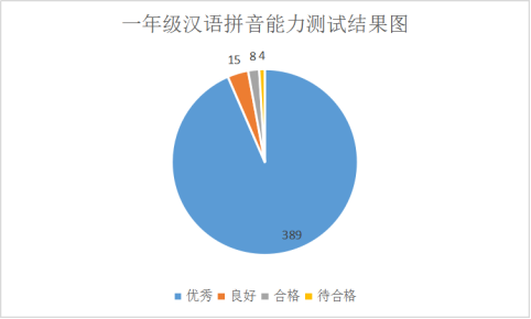 汉语拼音测试结果图